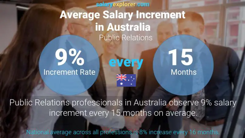 Annual Salary Increment Rate Australia Public Relations