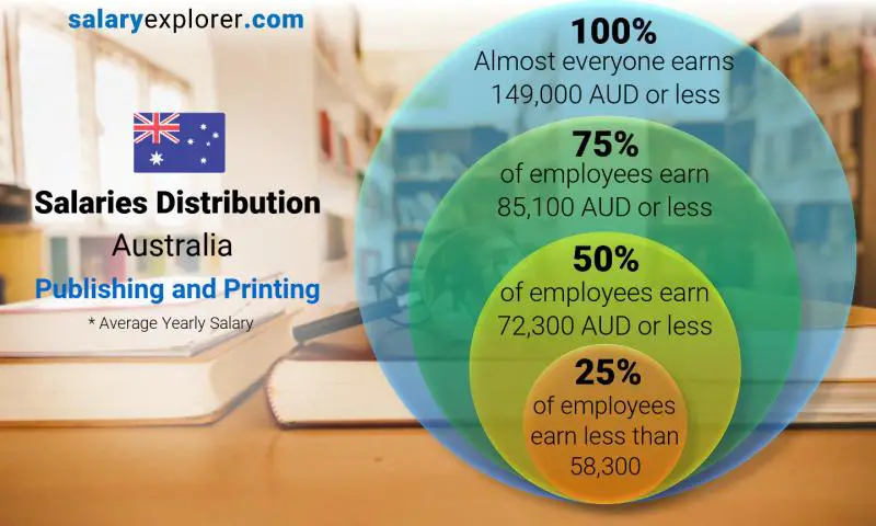 Median and salary distribution Australia Publishing and Printing yearly