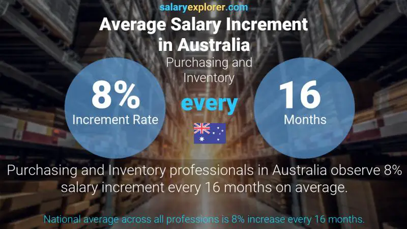 Annual Salary Increment Rate Australia Purchasing and Inventory