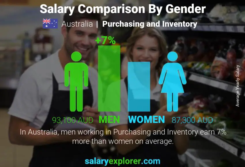 Salary comparison by gender Australia Purchasing and Inventory yearly