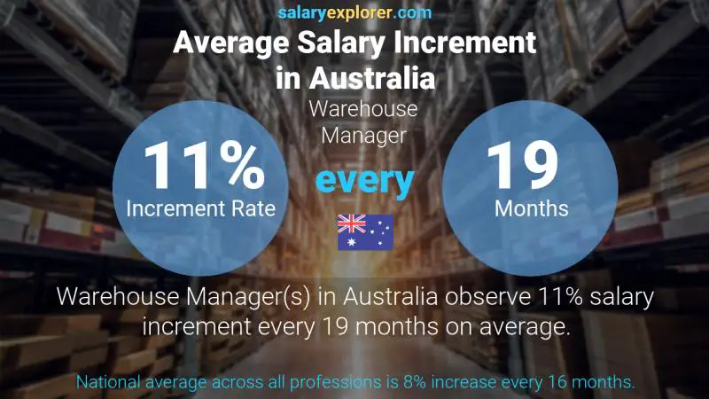 Warehouse Manager Average Salary in Australia 2023 - The Complete Guide