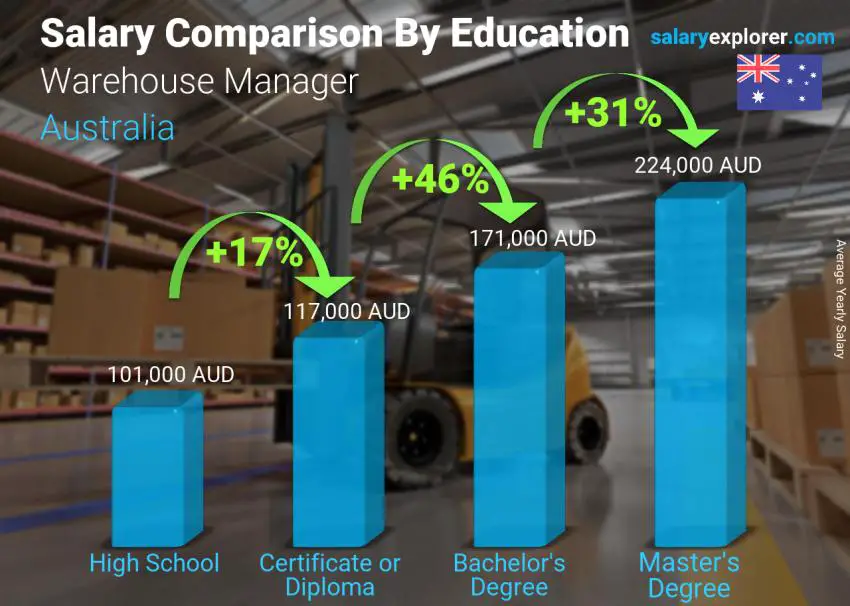 Average Warehouse Supervisor Salary Uk