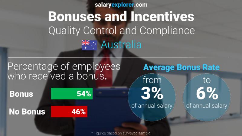 Annual Salary Bonus Rate Australia Quality Control and Compliance