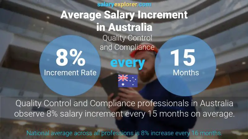 Annual Salary Increment Rate Australia Quality Control and Compliance