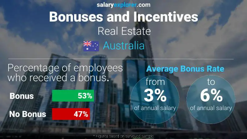 Annual Salary Bonus Rate Australia Real Estate