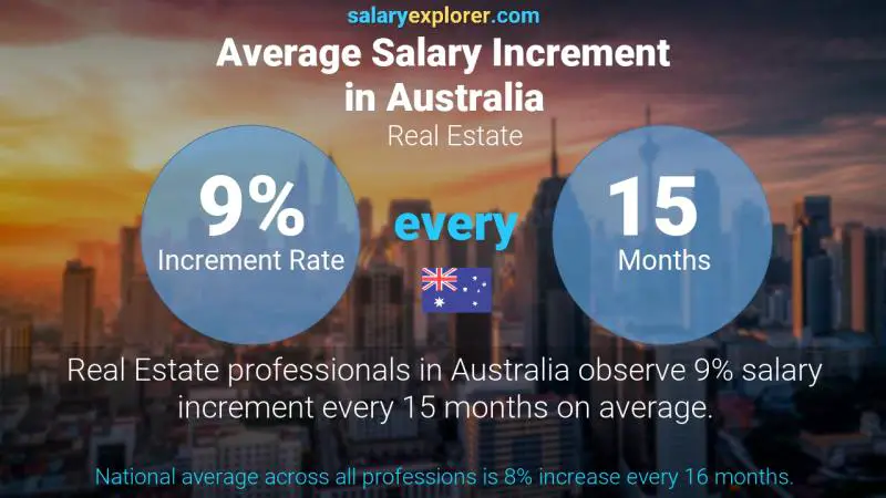 Annual Salary Increment Rate Australia Real Estate