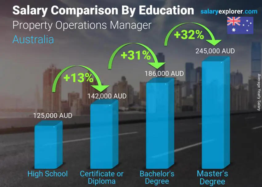 Property Operations Manager Average Salary in Australia 2021 - The