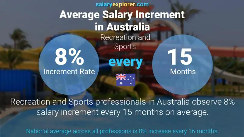 Annual Salary Increment Rate Australia Recreation and Sports