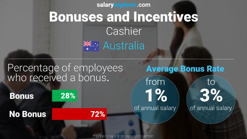 Annual Salary Bonus Rate Australia Cashier