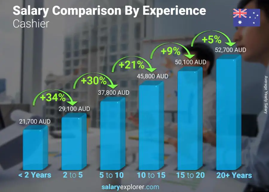 Salary comparison by years of experience yearly Australia Cashier