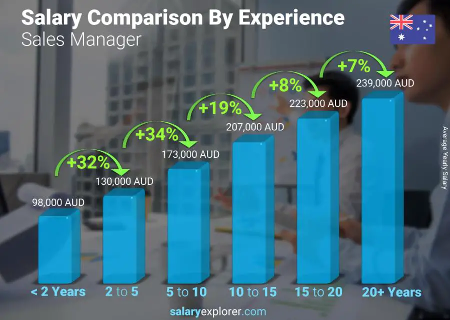Salary comparison by years of experience yearly Australia Sales Manager
