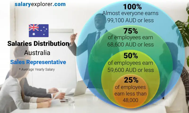 Median and salary distribution Australia Sales Representative yearly
