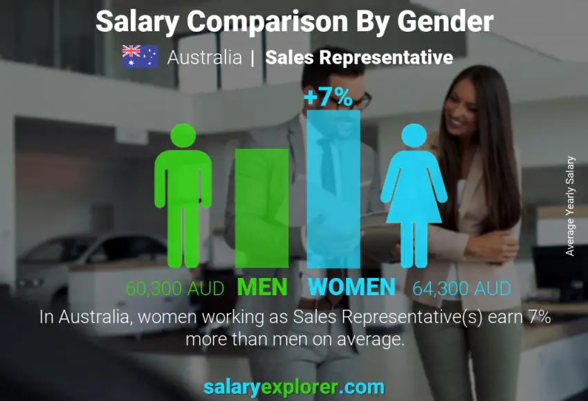 Salary comparison by gender Australia Sales Representative yearly