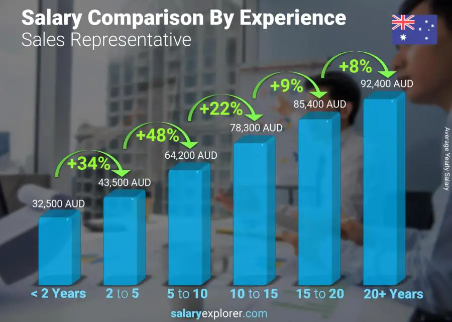 Salary comparison by years of experience yearly Australia Sales Representative