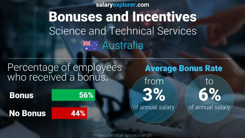 Annual Salary Bonus Rate Australia Science and Technical Services