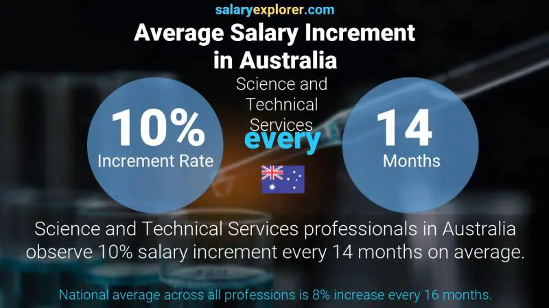 Annual Salary Increment Rate Australia Science and Technical Services