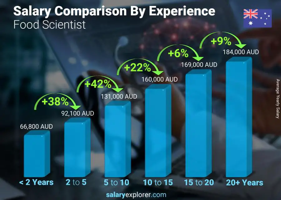 food-scientist-average-salary-in-australia-2023-the-complete-guide