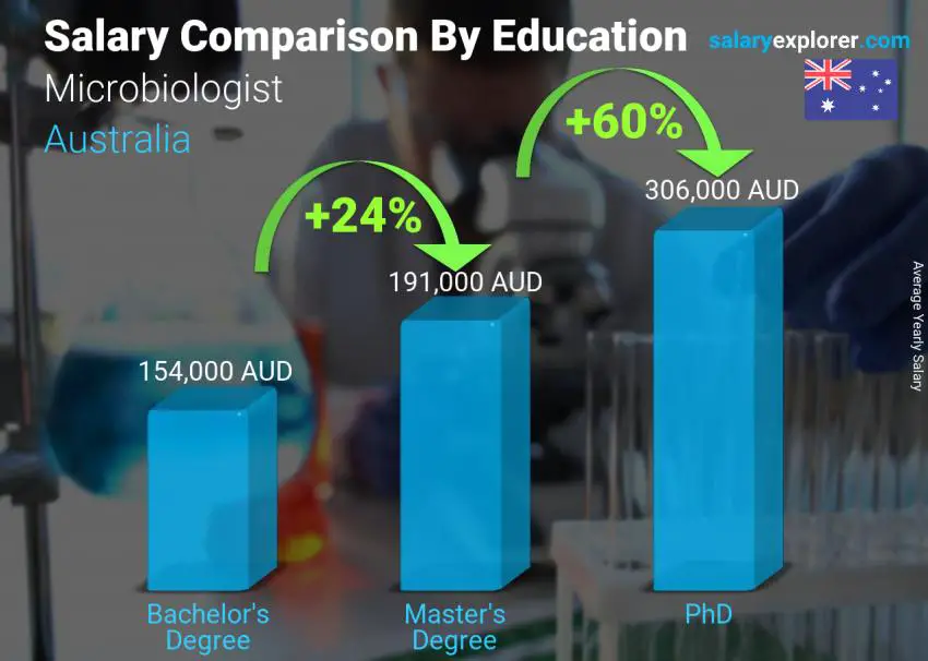 Microbiologist Average Salary in Australia 2023 The Complete Guide