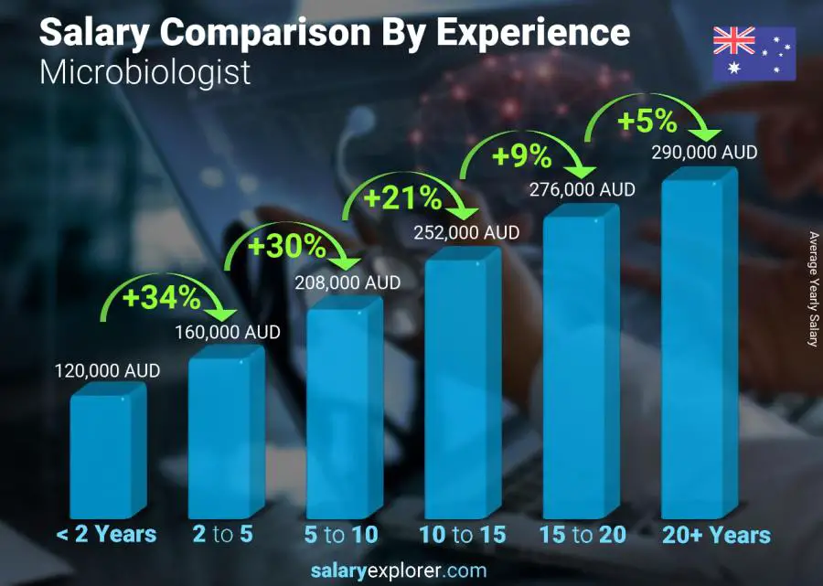 Microbiologist Average Salary in Australia 2021 - The Complete Guide