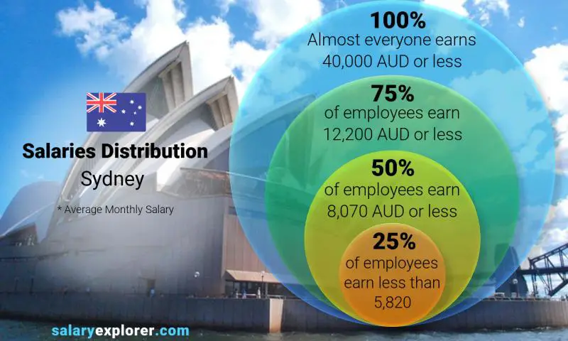 Head Of Retail Salary Australia