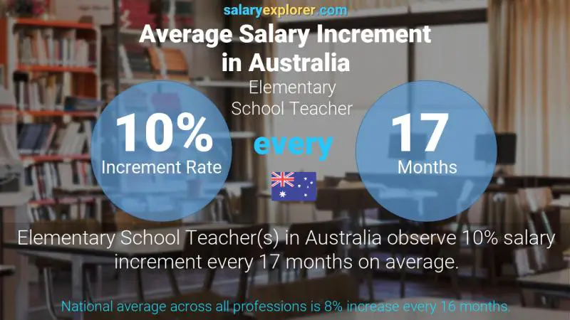 Annual Salary Increment Rate Australia Elementary School Teacher