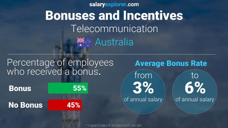 Annual Salary Bonus Rate Australia Telecommunication
