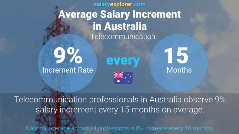 Annual Salary Increment Rate Australia Telecommunication