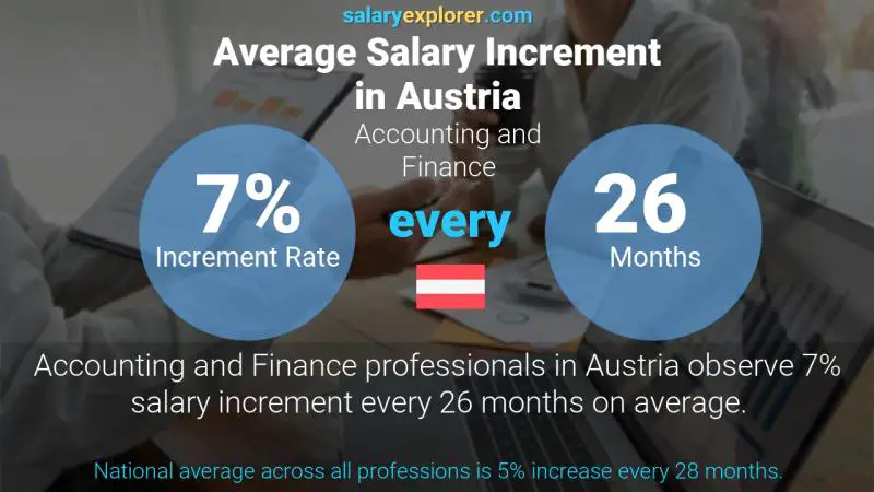 Annual Salary Increment Rate Austria Accounting and Finance