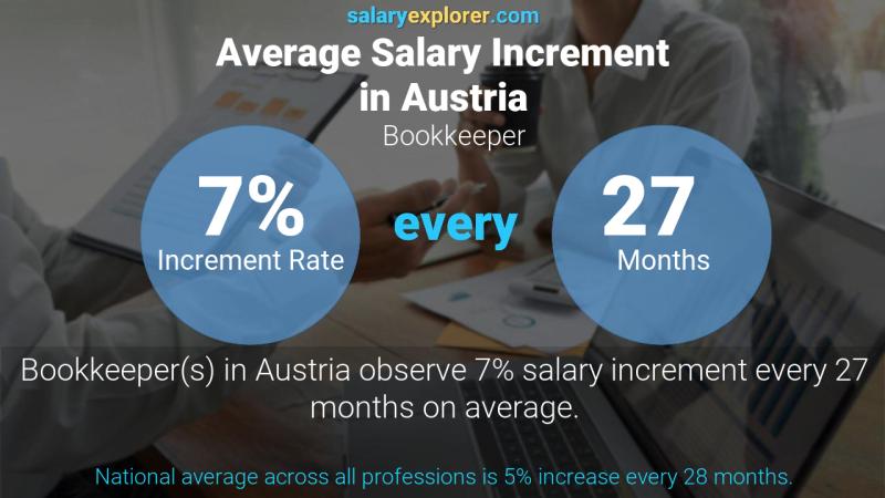 Annual Salary Increment Rate Austria Bookkeeper