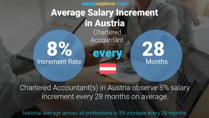 Annual Salary Increment Rate Austria Chartered Accountant
