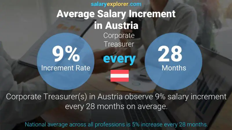 Annual Salary Increment Rate Austria Corporate Treasurer