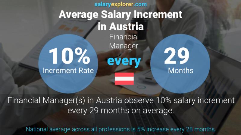 Annual Salary Increment Rate Austria Financial Manager