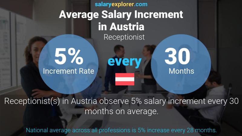 Annual Salary Increment Rate Austria Receptionist