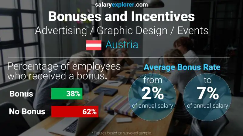 Annual Salary Bonus Rate Austria Advertising / Graphic Design / Events