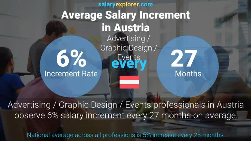 Annual Salary Increment Rate Austria Advertising / Graphic Design / Events