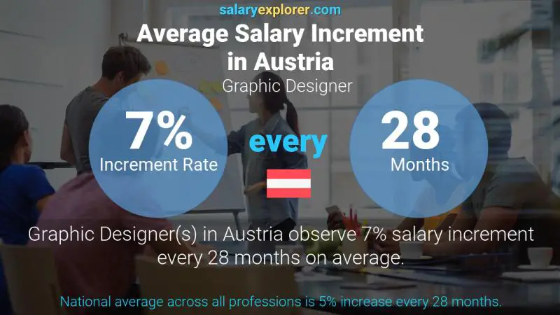 Annual Salary Increment Rate Austria Graphic Designer
