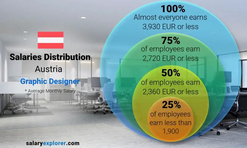Median and salary distribution Austria Graphic Designer monthly