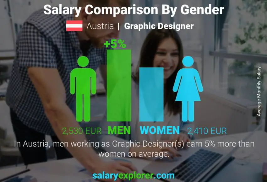 Salary comparison by gender Austria Graphic Designer monthly