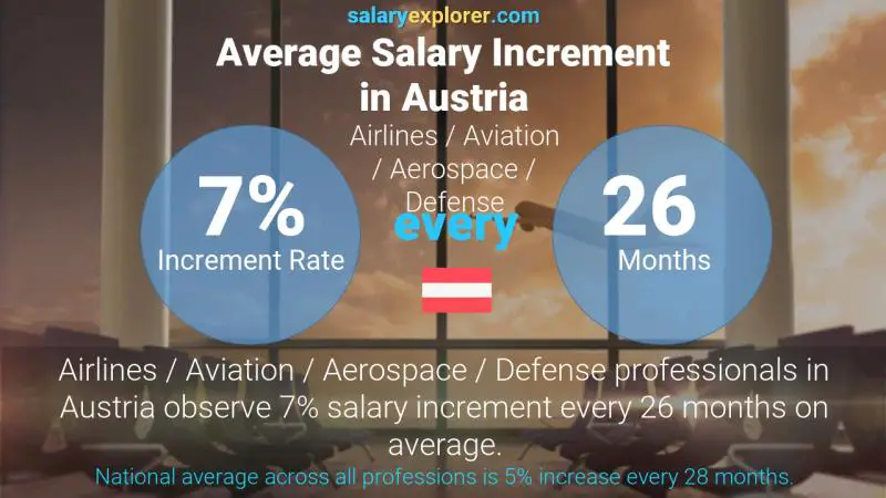 Annual Salary Increment Rate Austria Airlines / Aviation / Aerospace / Defense