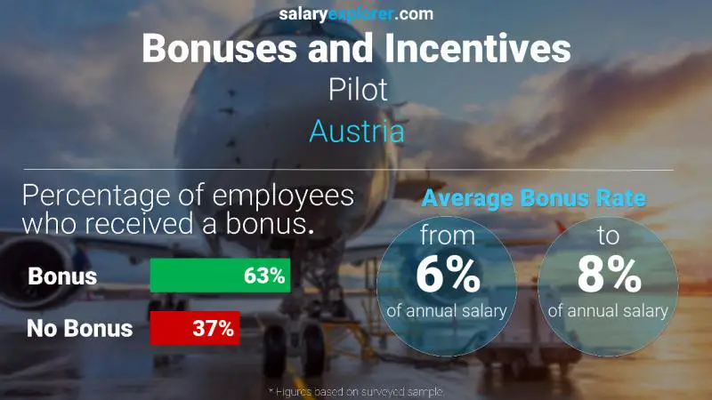 Annual Salary Bonus Rate Austria Pilot