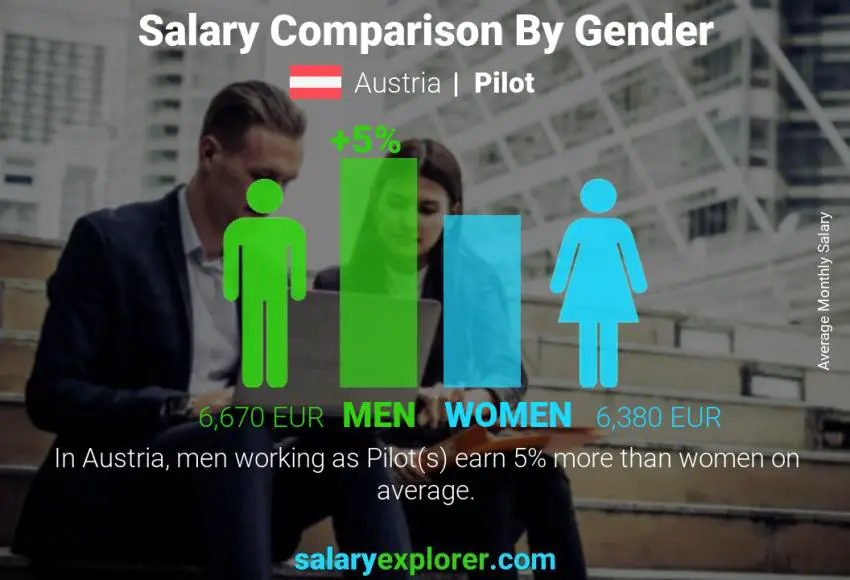 Salary comparison by gender Austria Pilot monthly