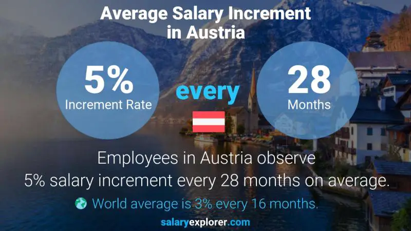 Annual Salary Increment Rate Austria