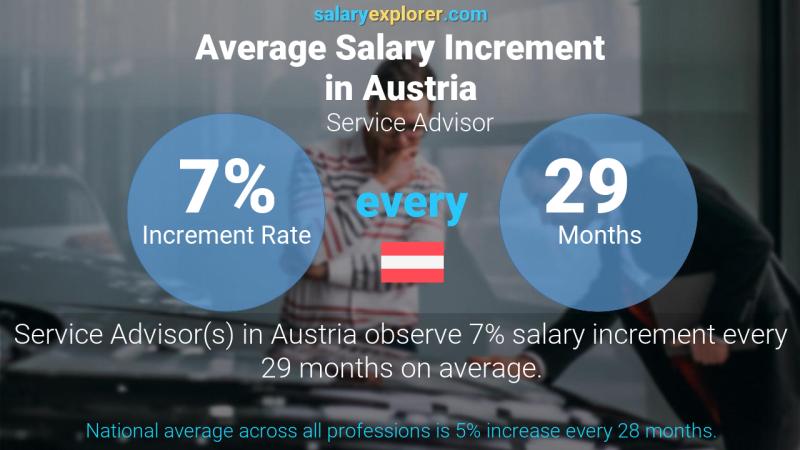Annual Salary Increment Rate Austria Service Advisor