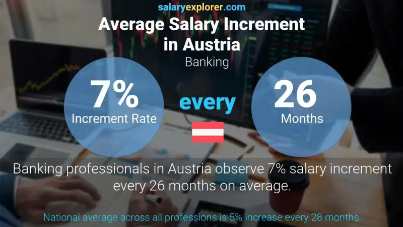 Annual Salary Increment Rate Austria Banking