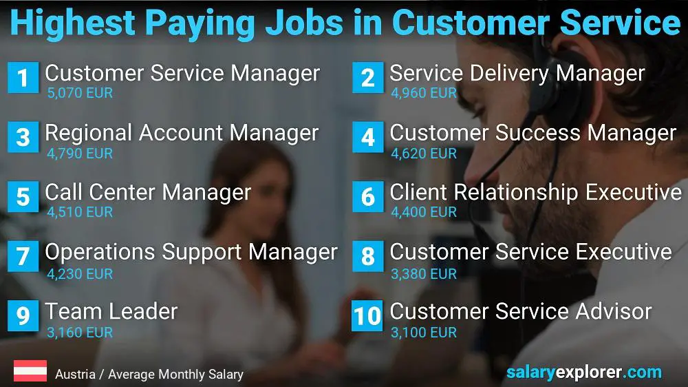 Highest Paying Careers in Customer Service - Austria