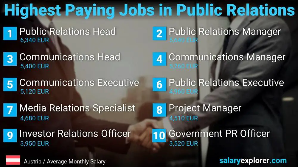 Highest Paying Jobs in Public Relations - Austria