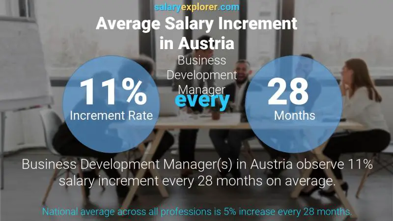 Annual Salary Increment Rate Austria Business Development Manager