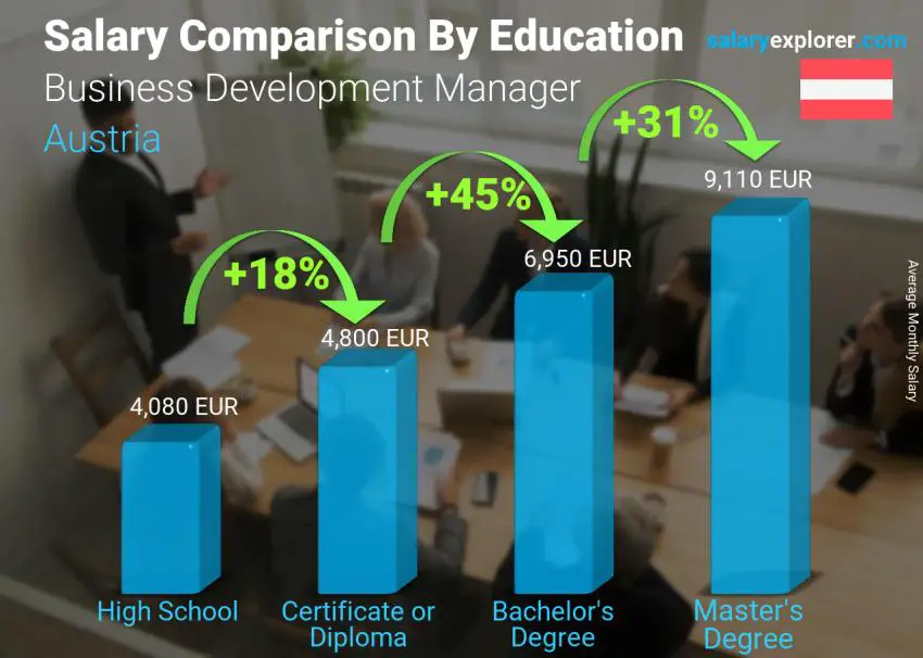 Salary comparison by education level monthly Austria Business Development Manager