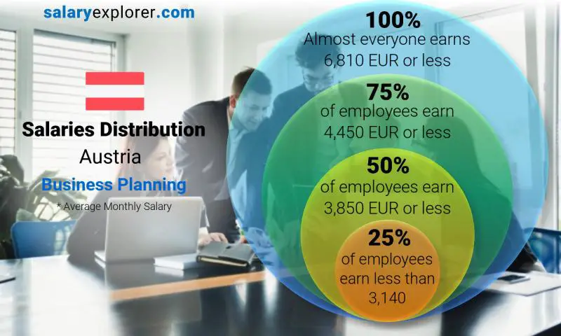 Median and salary distribution Austria Business Planning monthly