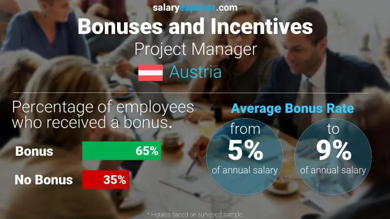 Annual Salary Bonus Rate Austria Project Manager